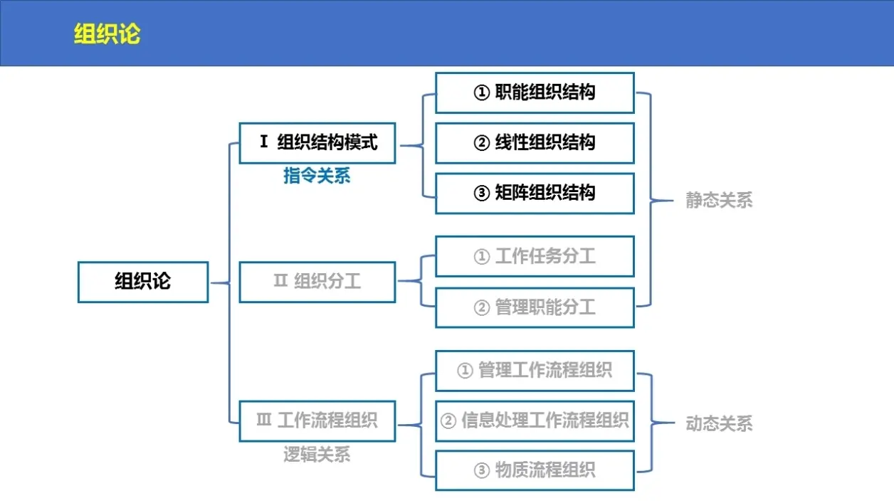 二建组织论四图两表图片