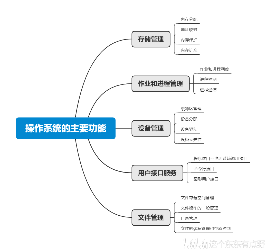 8张思维导图带你备考操作系统期末