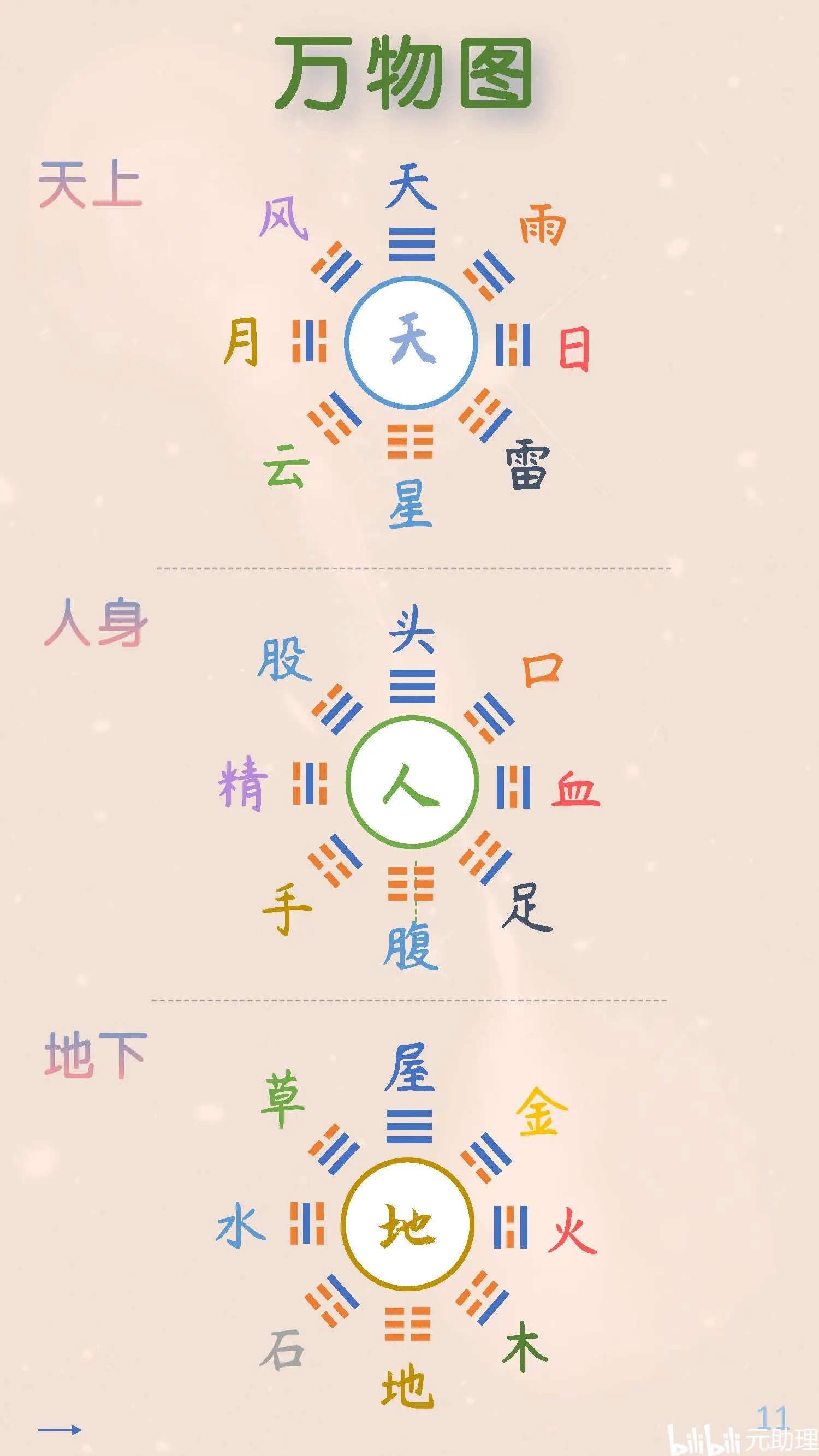 妄心,万物,贪求《清静经图注》十八~二十一品,彩图简体字对照 - 哔哩