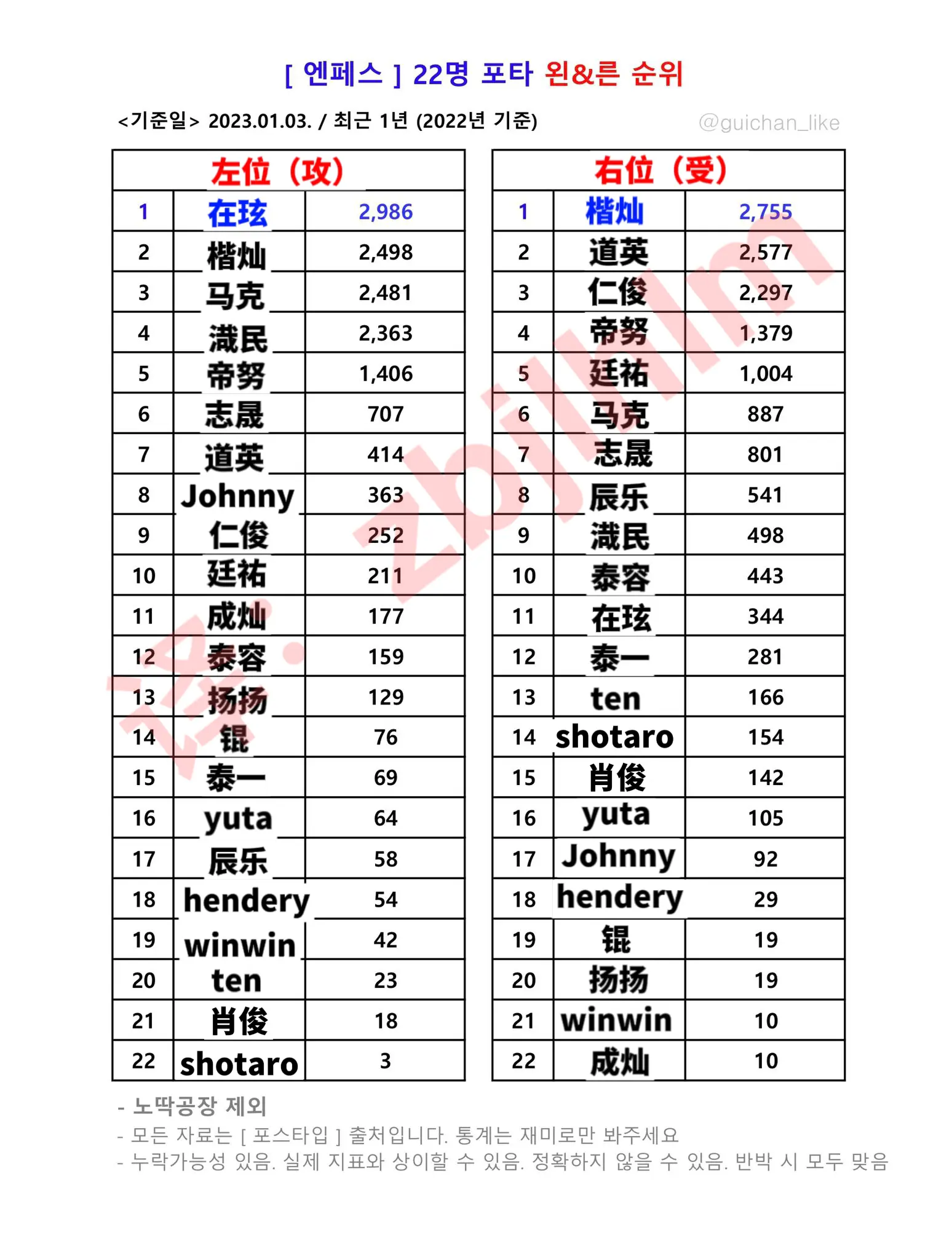 nct韩国人气顺位图片