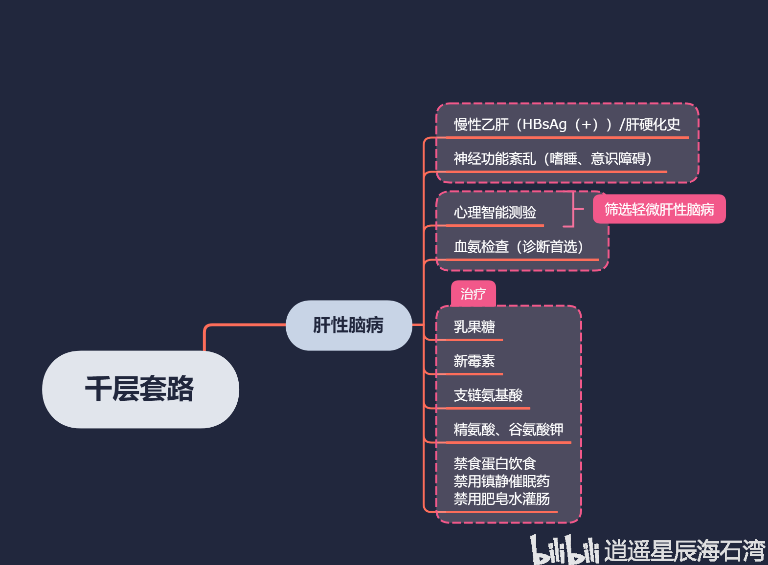 肝性脑病思维导图图片