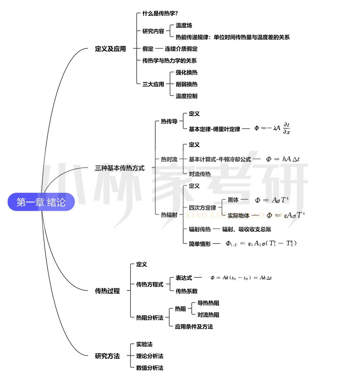 24考研传热学思维导图 哔哩哔哩 