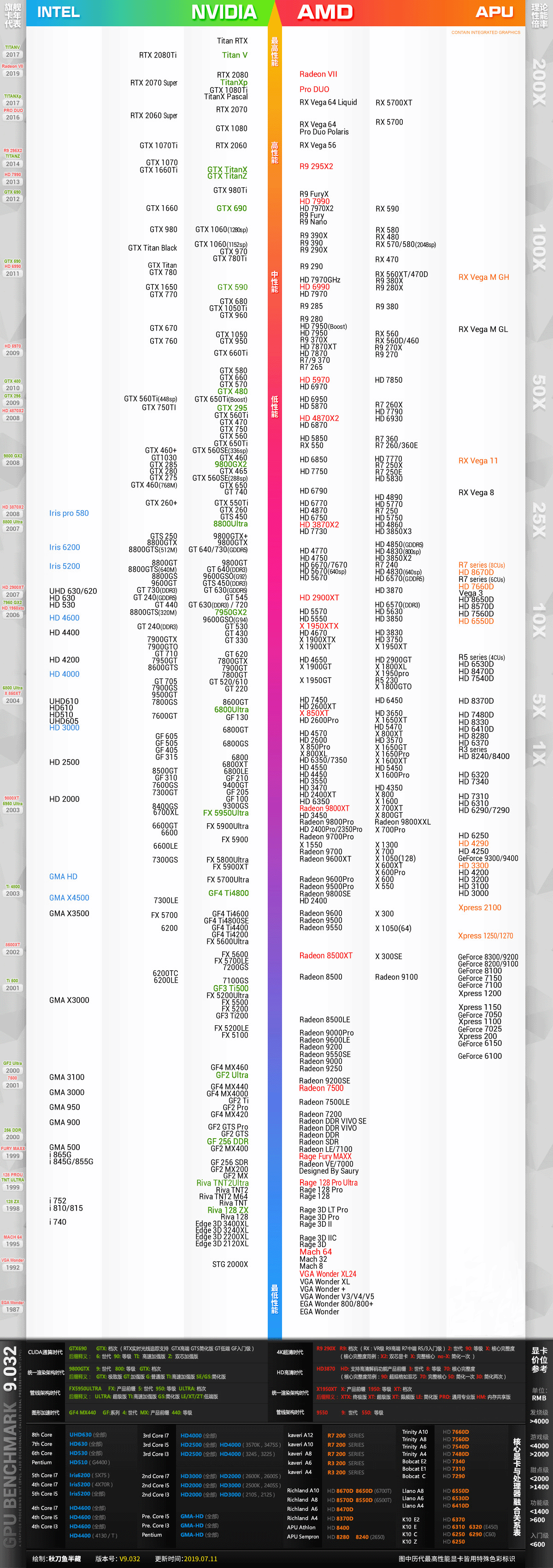 我在b站看天梯2019年8月顯卡購買指南附7月顯卡天梯圖