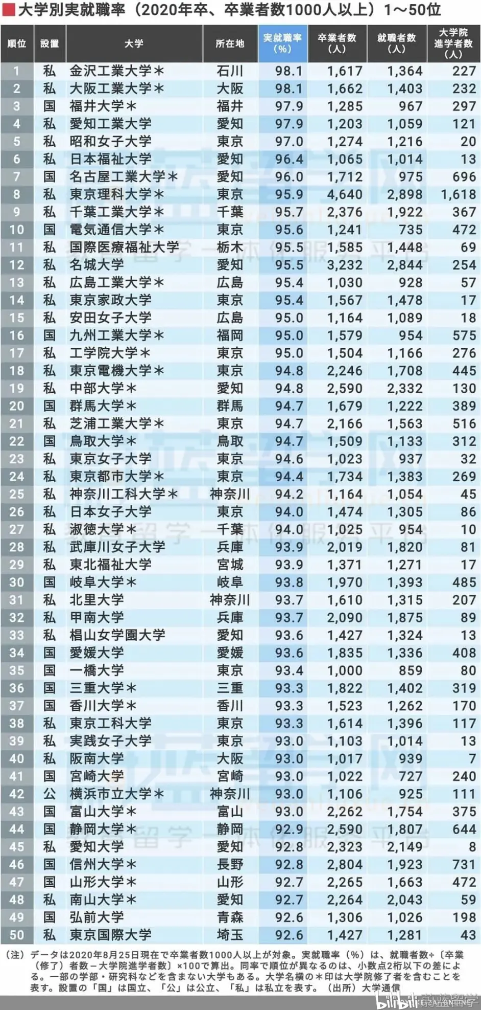 年日本大学就业排名top100 哔哩哔哩