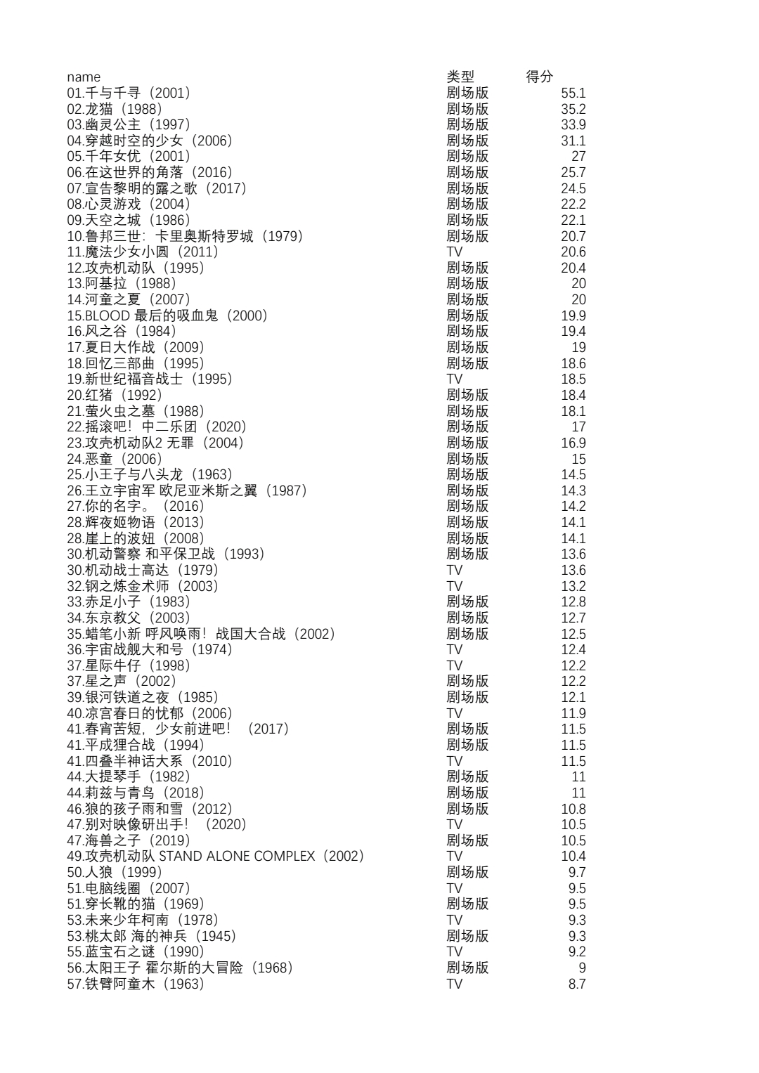 日本动画学术评分排行（引用专业评选及奖项结果加权得分而出） - 哔哩哔哩