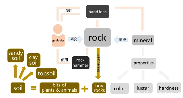 外国原版科学教材california Science G2 第3章总结 哔哩哔哩