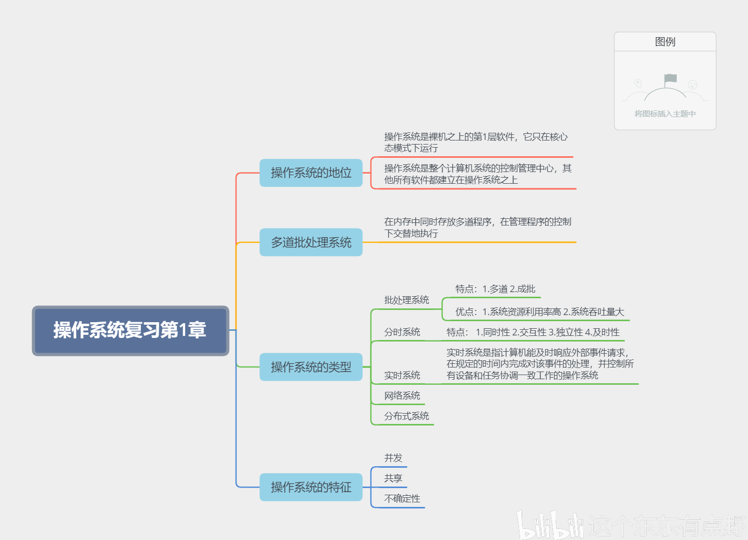 8张思维导图带你备考操作系统期末 哔哩哔哩