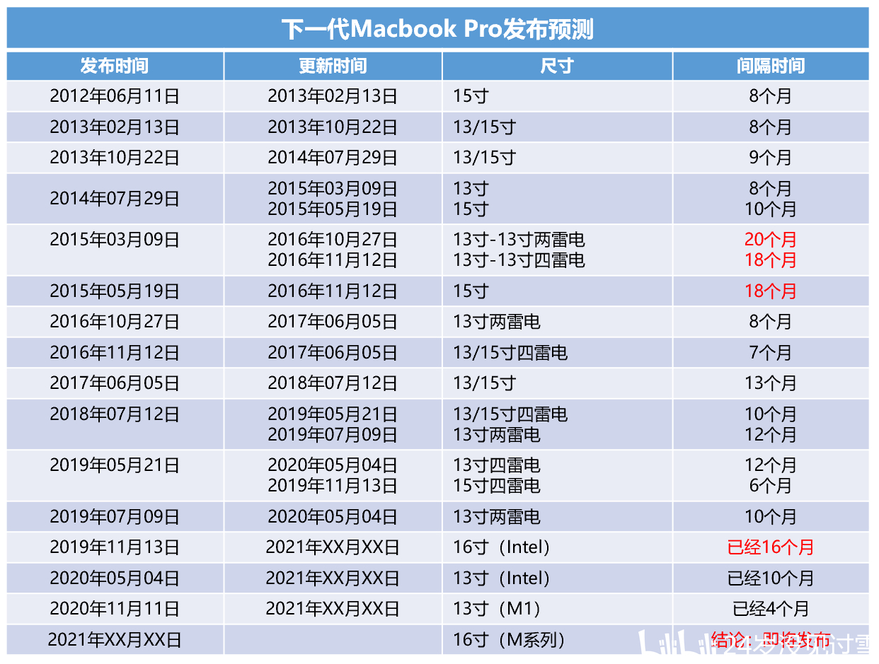 2021款16寸macbookpro即将发布