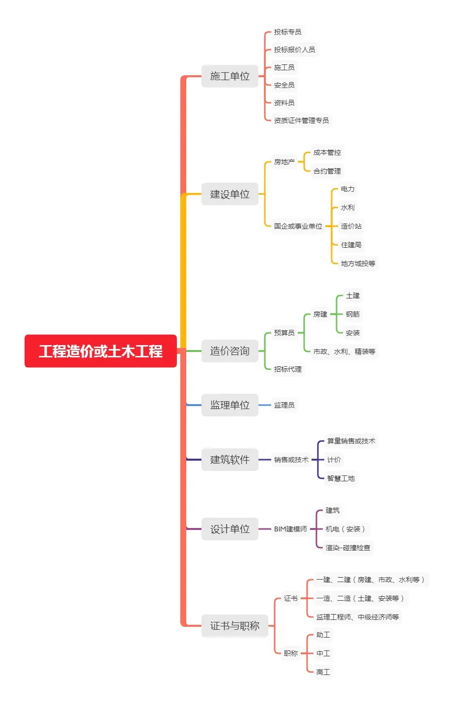 工程造价或土木工程就业与证书 哔哩哔哩