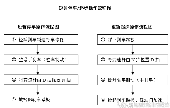 短暂停档牟僮鞴娣: ①轻踩刹车减速将车停稳