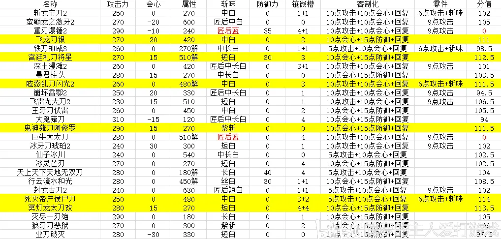 怪物猎人世界冰原 素材太刀平民玩家向测评和推荐 Bigfun