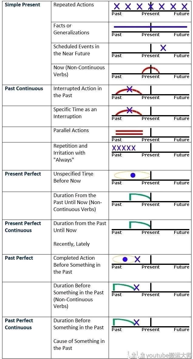 一张图搞懂英语各种时态，按时间轴理解时态 - 哔哩哔哩