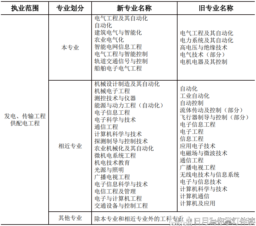 注册电气工程师报考条件相关工作 注册电气工程师报考条件相关工作