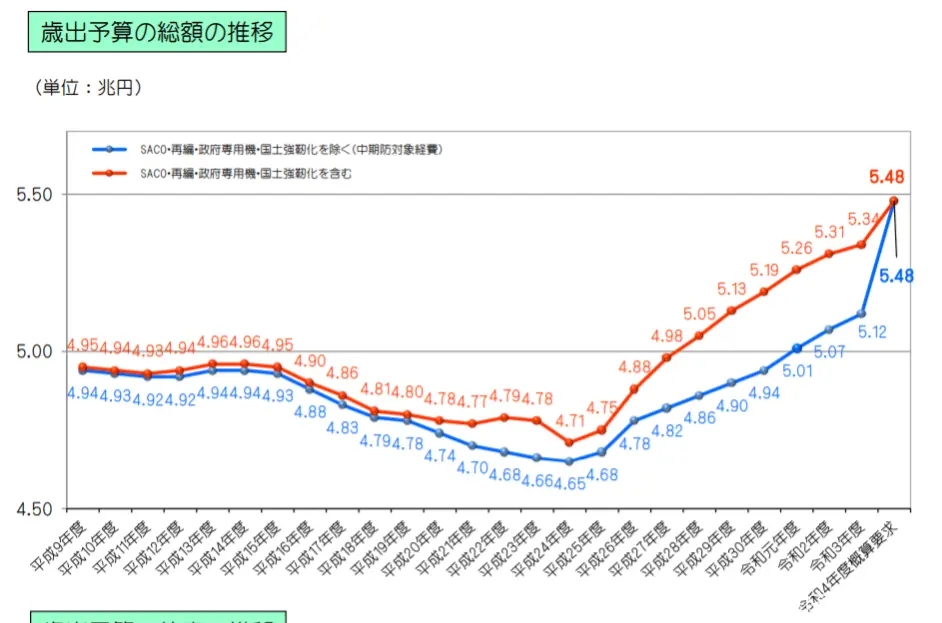 速看令和四年 2022年 防卫预算 哔哩哔哩