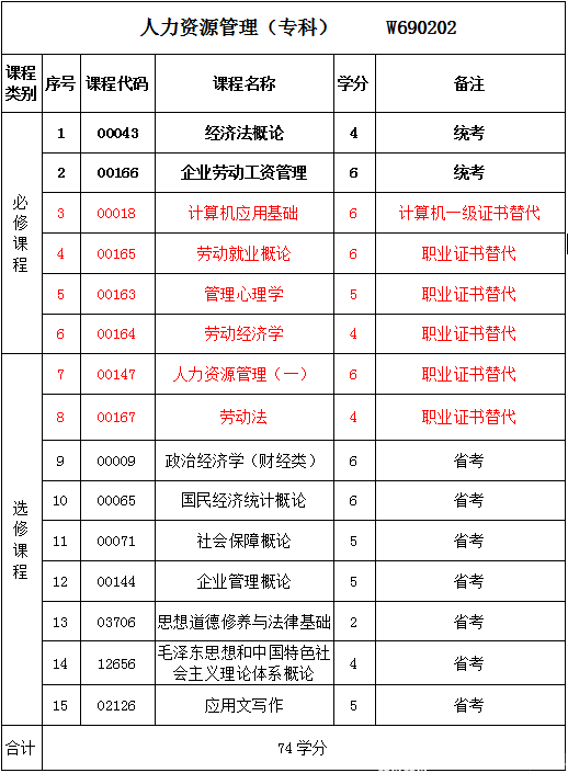 成都信息工程學院1x人力資源管理專科本科報名通過率高