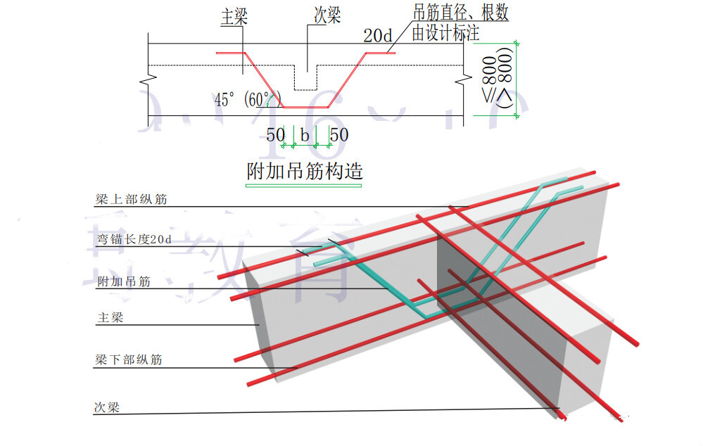 11條規定: 位於梁下部或梁截面高度範圍內的集中荷載,應全部由附加