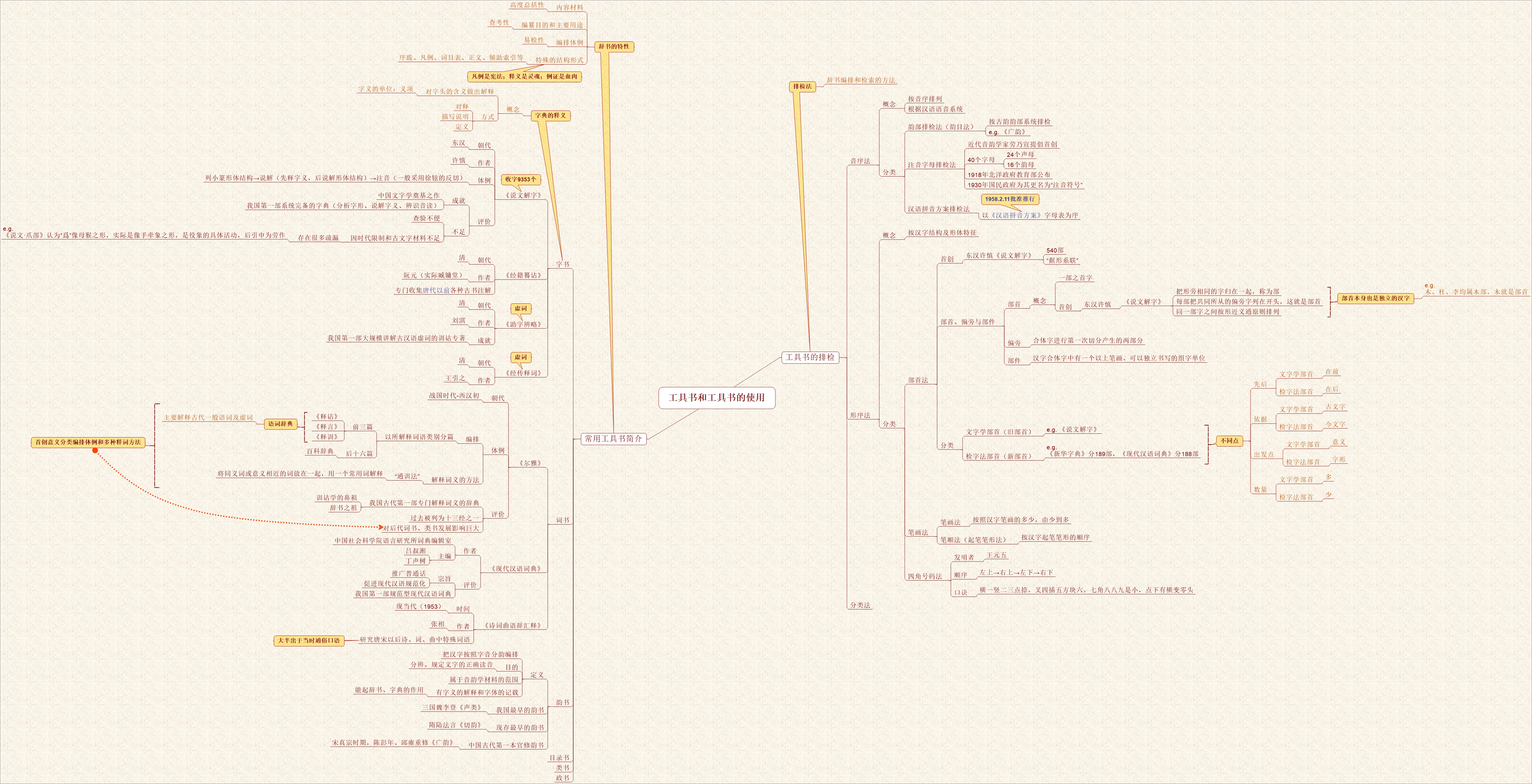 中文系咸鱼也想好好学习古代汉语通论思维导图2
