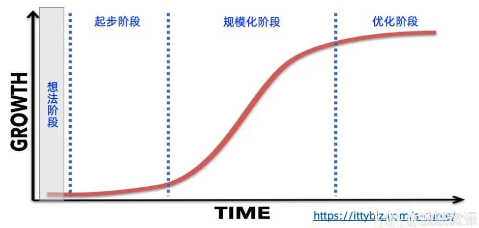 最小可用架构 Minimum Viable Architecture 哔哩哔哩