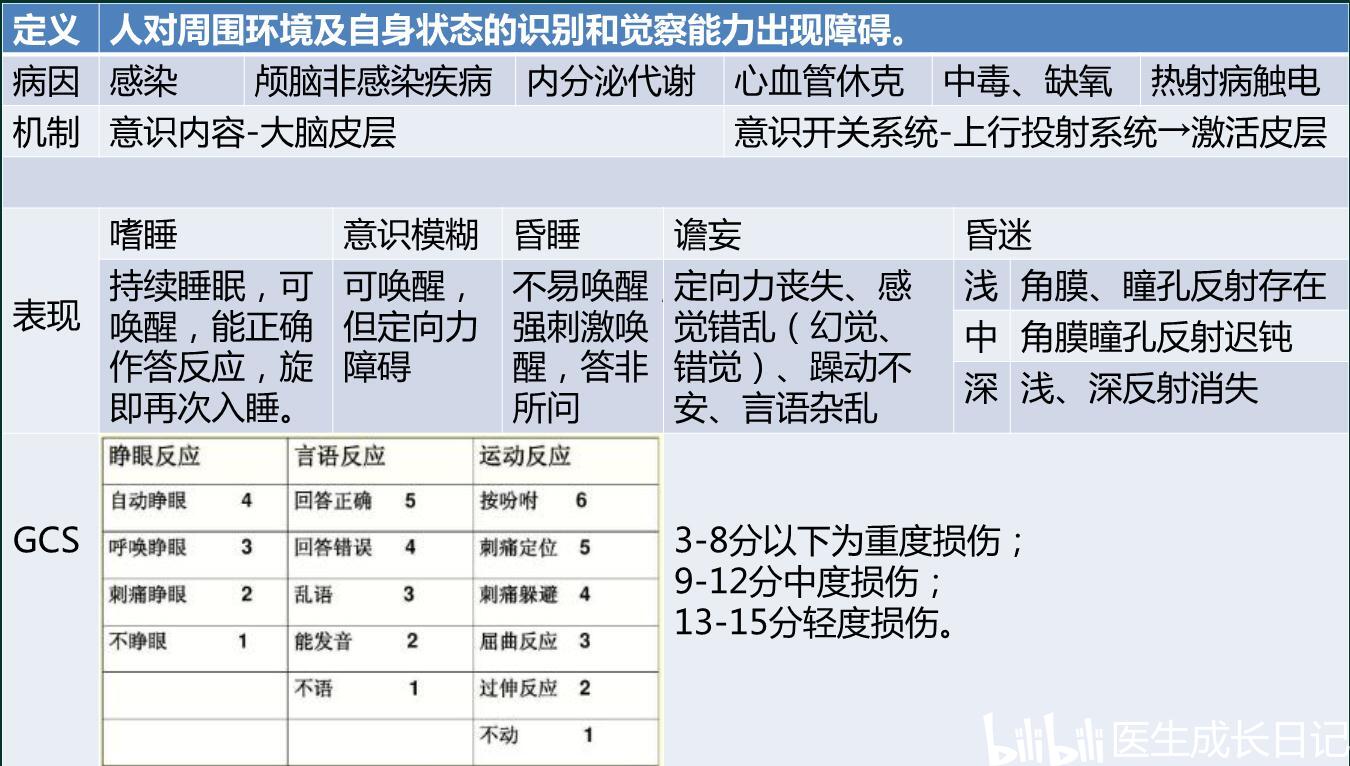 意识障碍分类