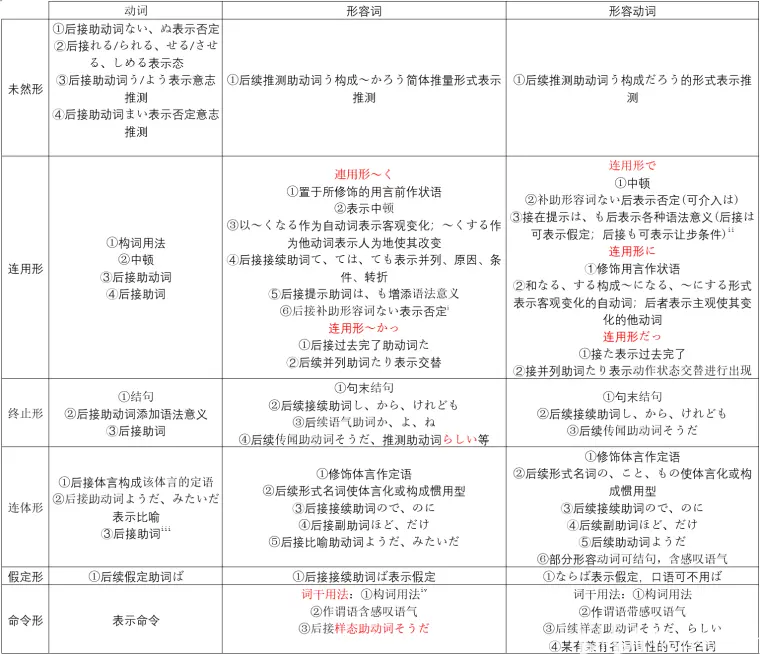 日语动词 形容词 イ形容 形容动词 ナ形容 的用法及区别 哔哩哔哩