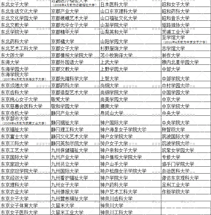 日本私立大学排名一览21 哔哩哔哩