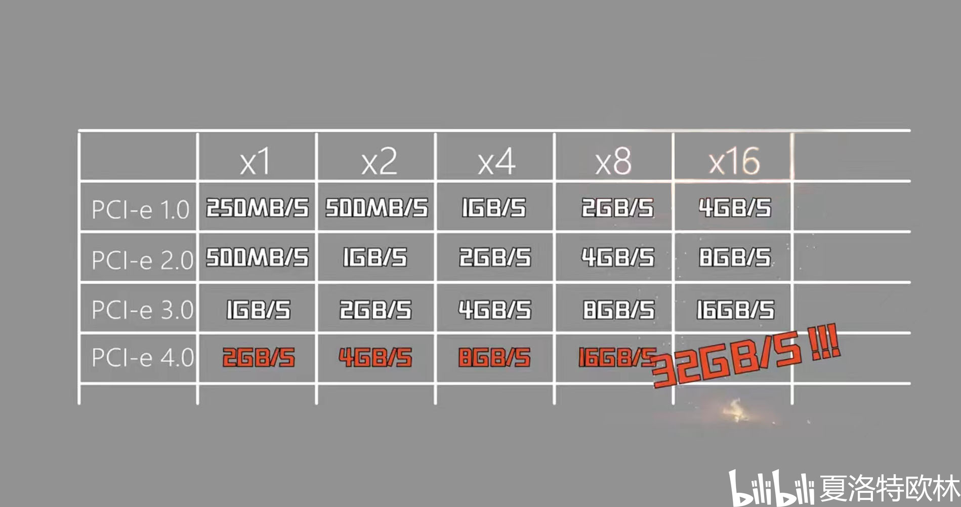 Pcie4 0 pcie3 0 