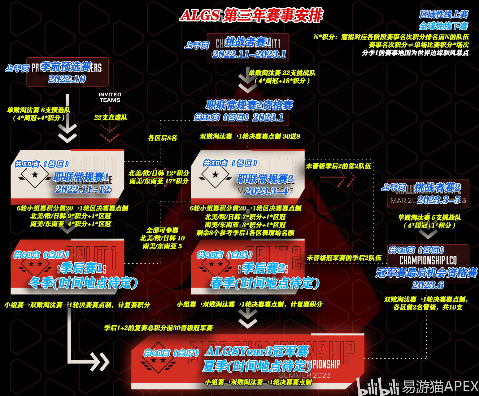 【ALGSYear3】今年有什么变化？一张图看懂ALGS全网最全赛制科普参赛攻略 哔哩哔哩