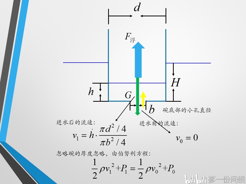 iypt2020年第6题下沉的碗动力学分析以及