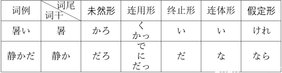 日语动词 形容词 イ形容 形容动词 ナ形容 的用法及区别 哔哩哔哩