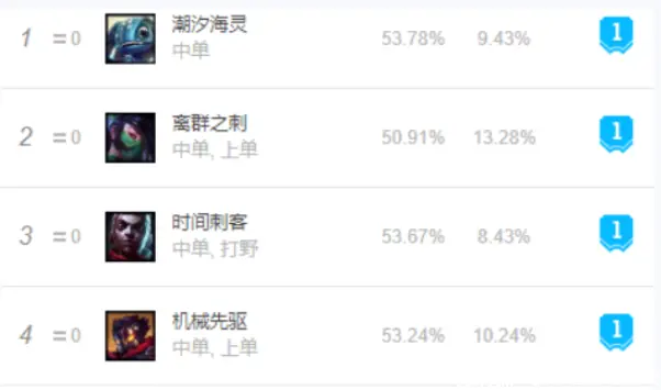 科技枪移除 阿卡丽反而变强 新神话装备助其成为t1级中单 哔哩哔哩