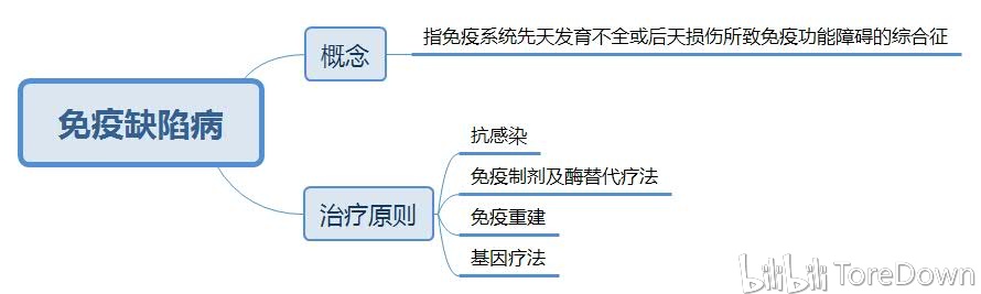 醫學免疫學(下篇) 思維導圖