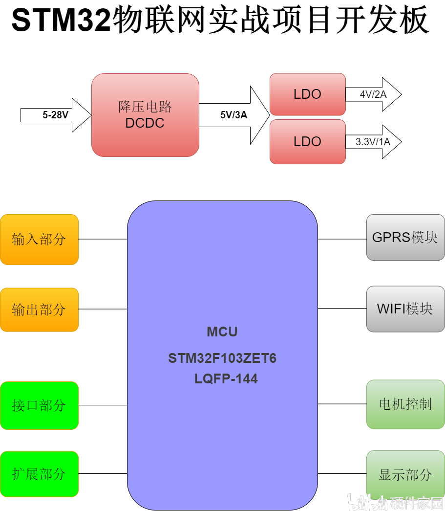 Stm32物联网实战项目 哔哩哔哩