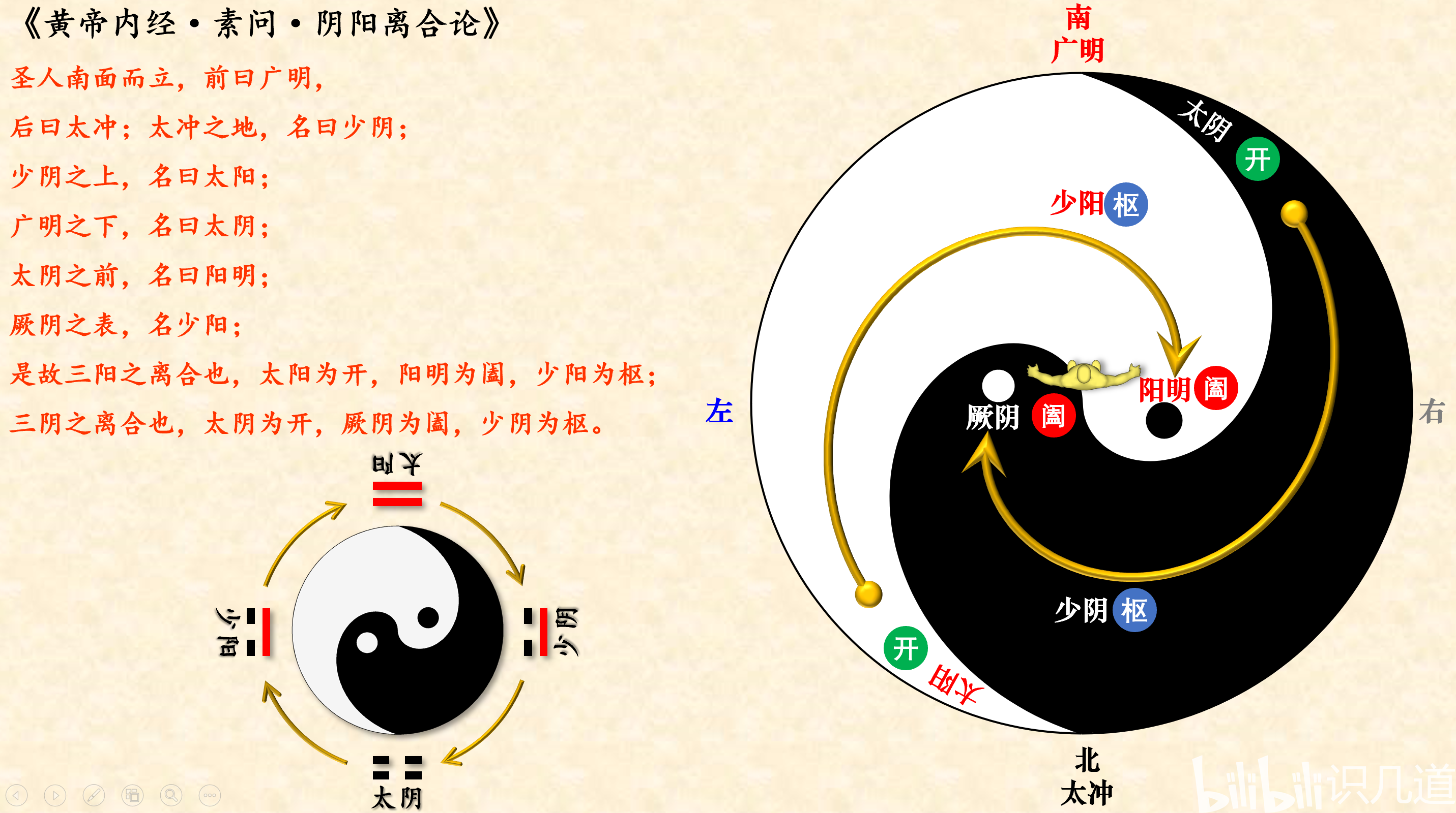 五运六气（七）六气的名词解释：六气及三阴三阳 - 哔哩哔哩