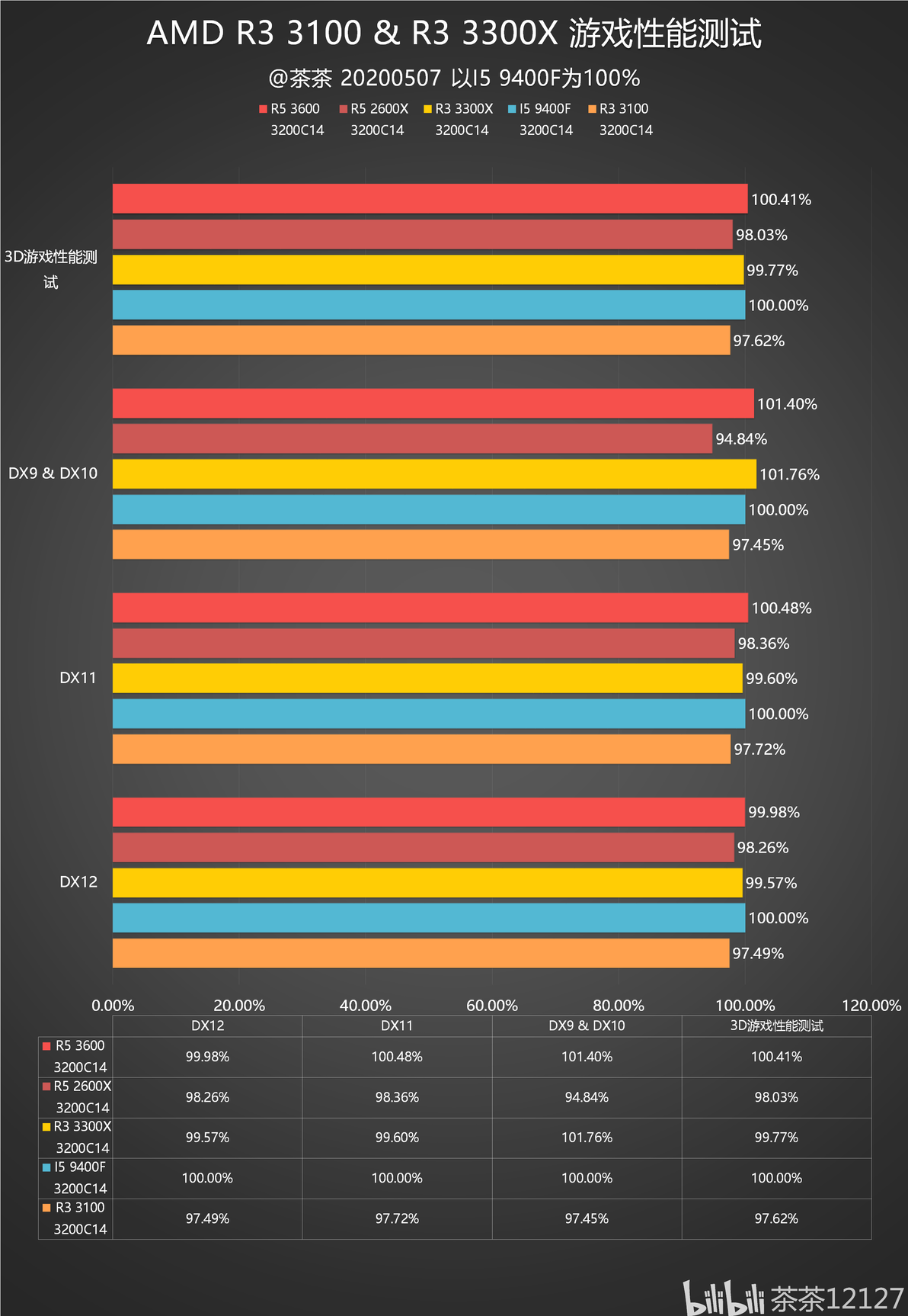 【茶茶】多核酸的正解？AMD R3 3100 & R3 3300测试报告 - 哔哩哔哩
