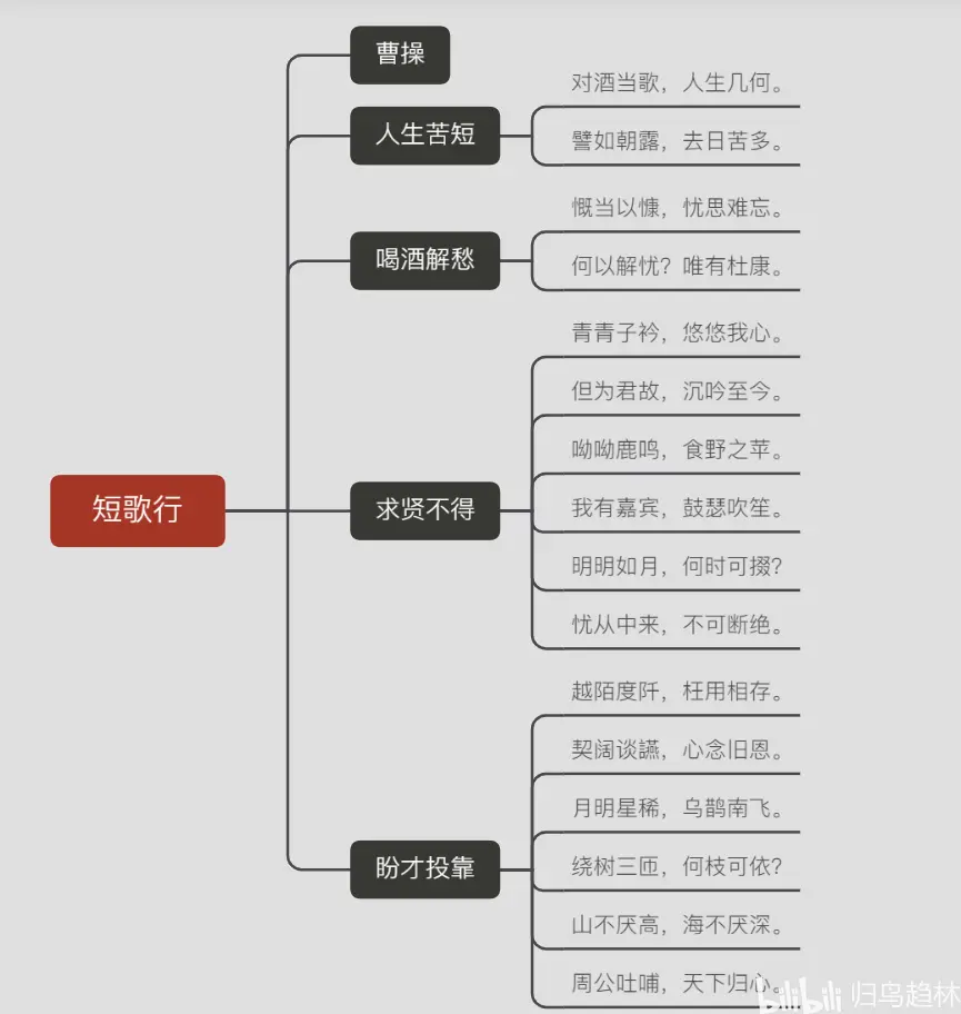 短歌行思维导图整理