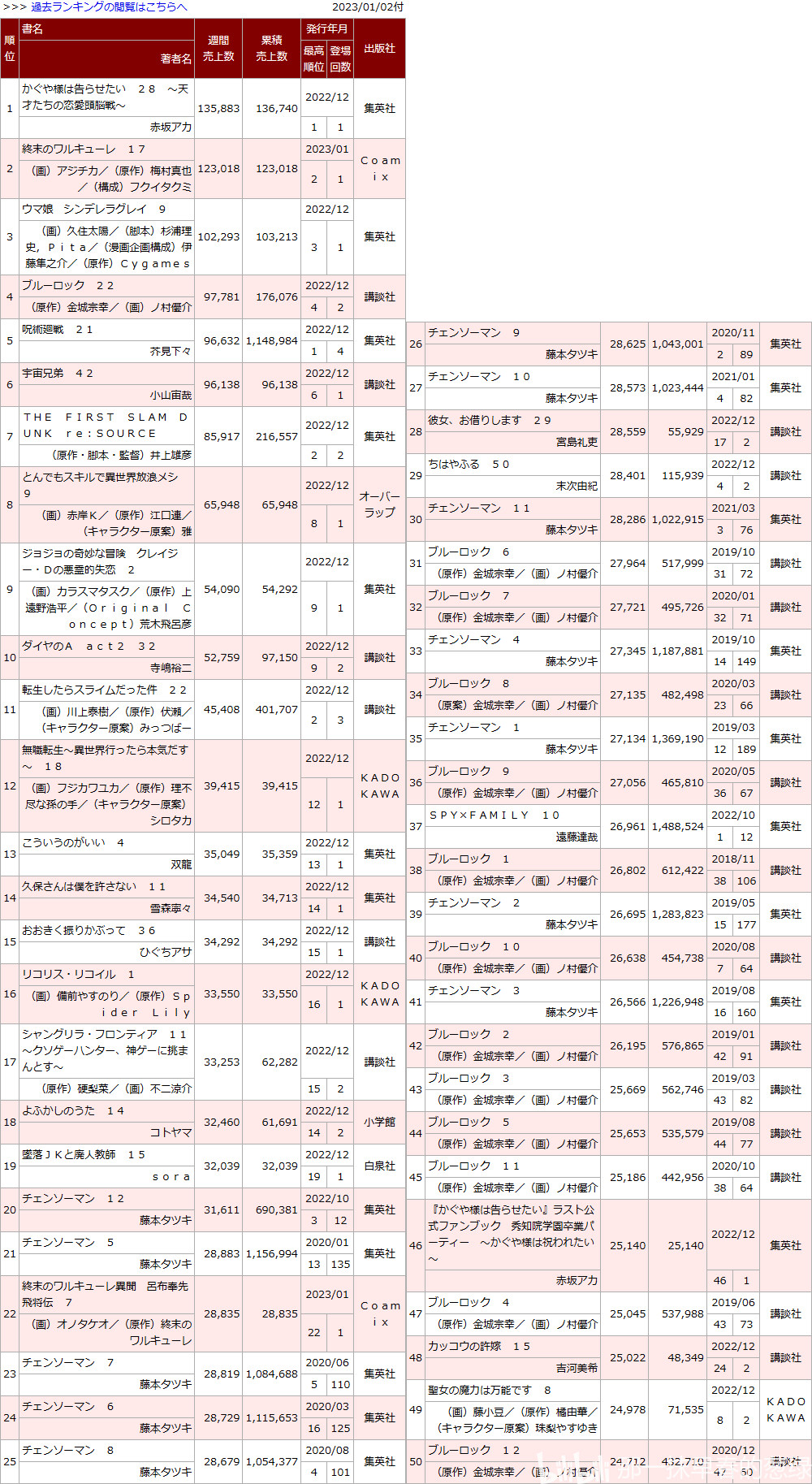 日本漫画销量榜・2022年12月　咒术回战21卷四周114万