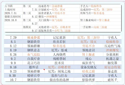 Dbd恶灵食堂 圣所 的菜式变迁 19 7 10 21 3 17 哔哩哔哩