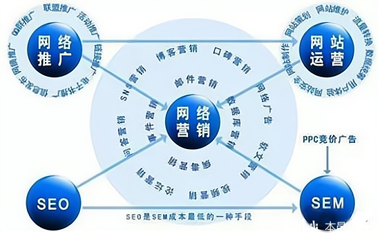 一张图教你如何区分网络推广与网络营销!