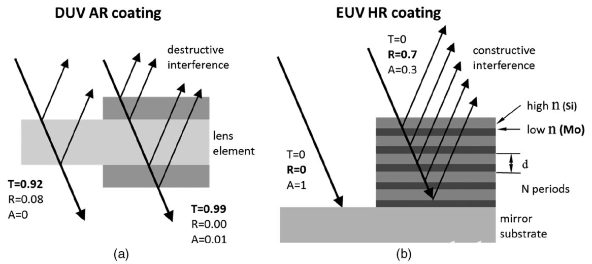 A Brief Introduction To EUV Lithography 极紫外光刻技术简介 - 哔哩哔哩