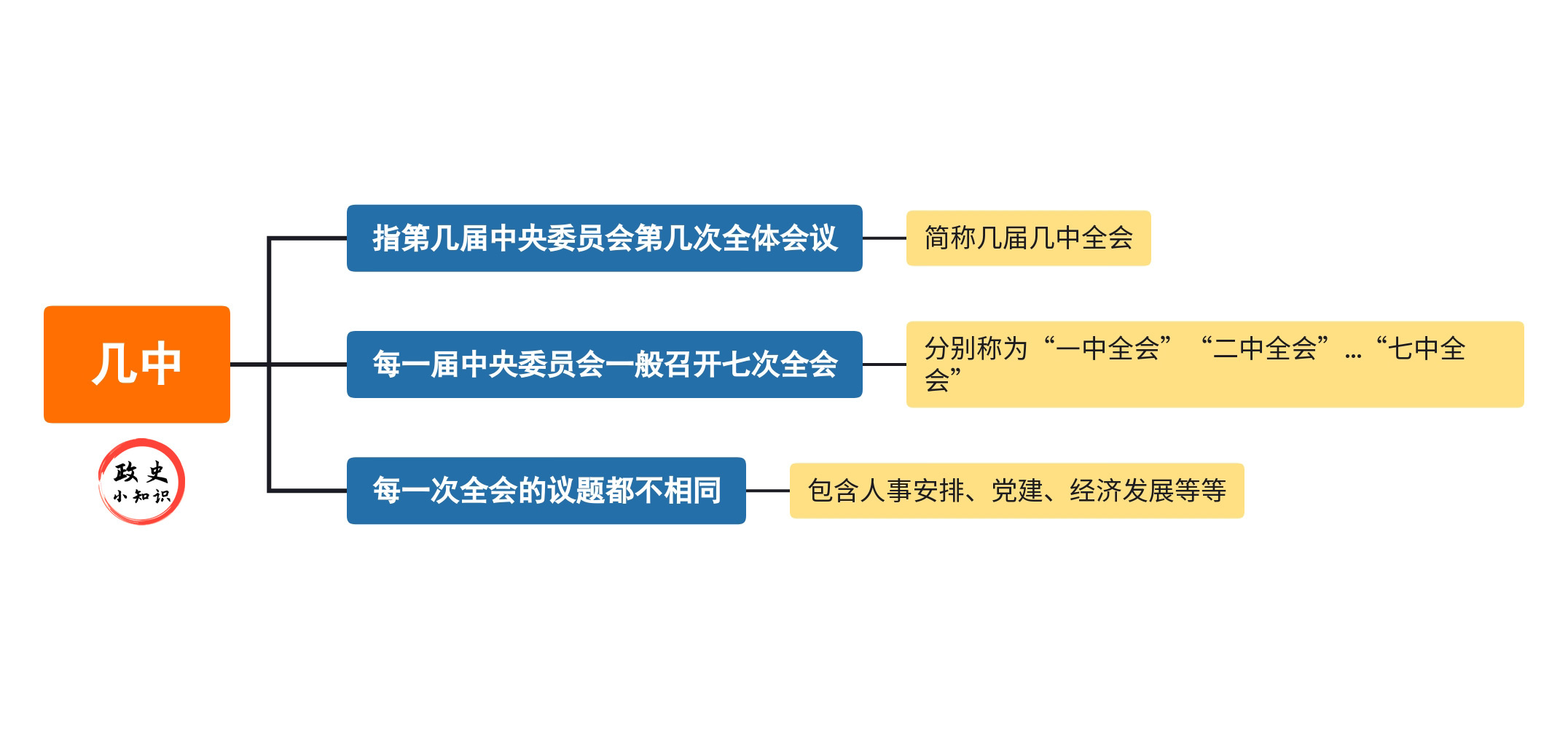 几大、几届、几中,这些会议是什么意思,有何区别?看完全明白了 哔哩哔哩