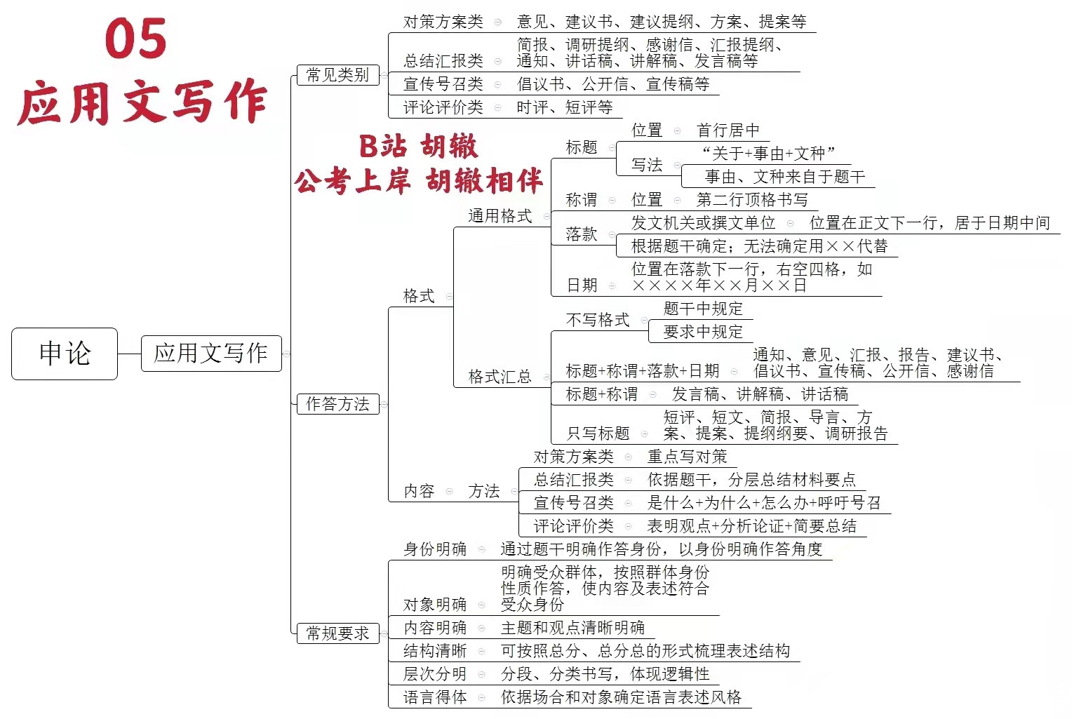 申论的思维导图 申论极简方法论 胡辙