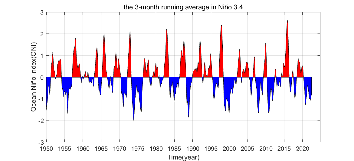 MATLAB代码：绘制Ocean Nino Index(ONI) - 哔哩哔哩