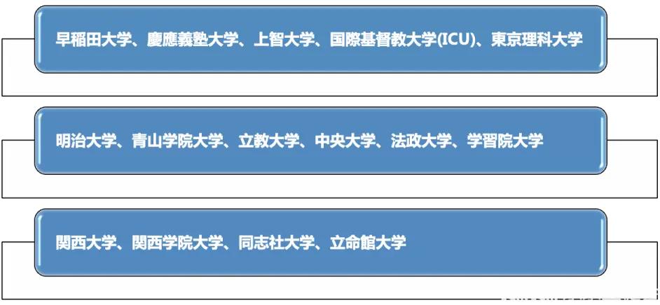 March以上的大学有哪些 就职真的有利吗 哔哩哔哩