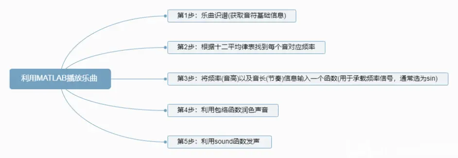 利用matlab对乐曲进行钢琴演奏 Matlab调音 1 哔哩哔哩