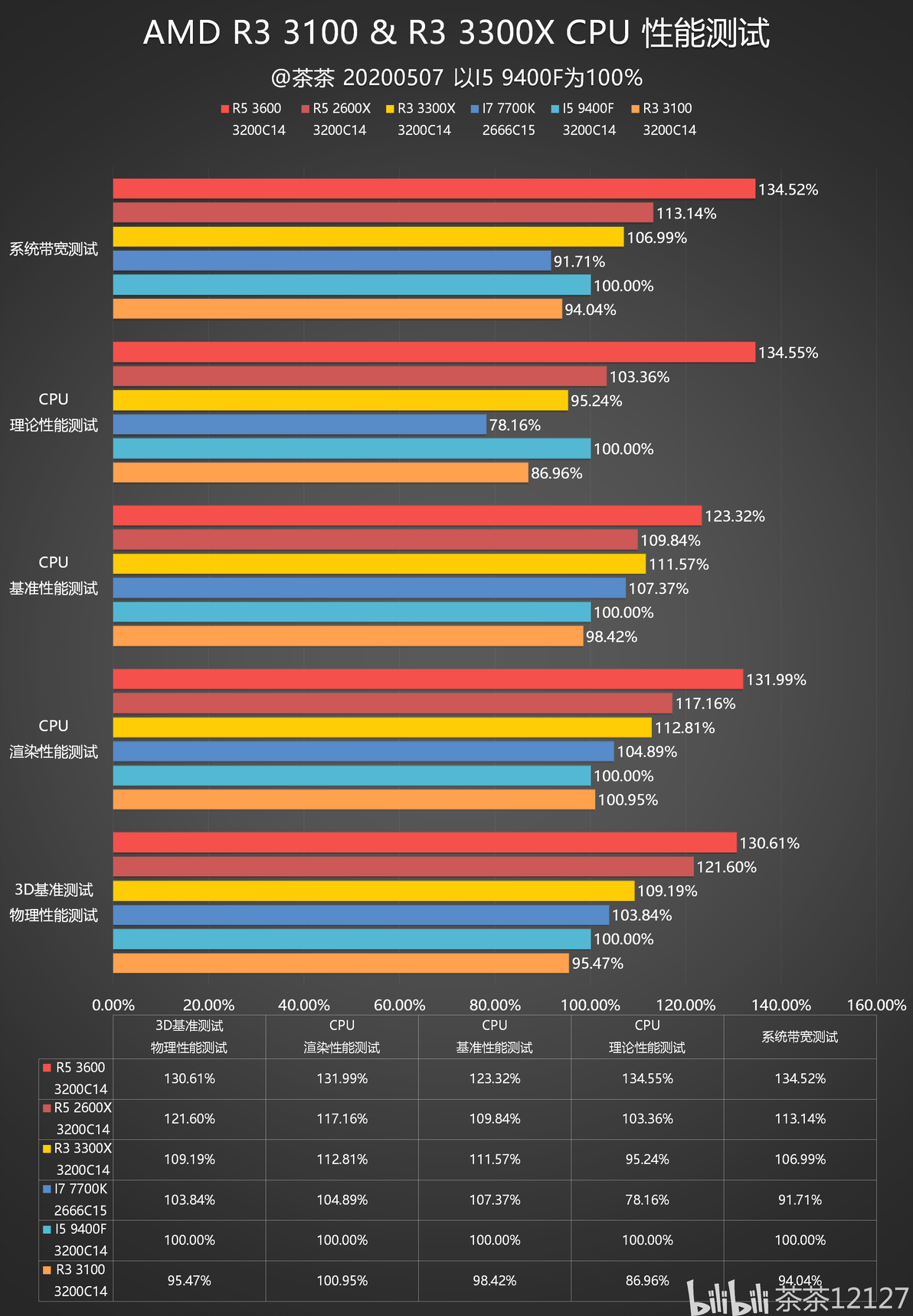 【茶茶】多核酸的正解？AMD R3 3100 & R3 3300测试报告 - 哔哩哔哩