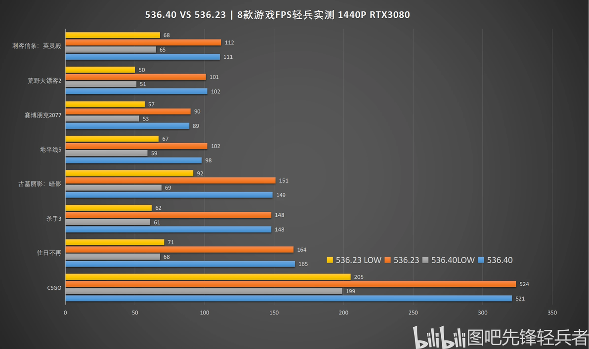 [专栏]NVIDIA 536.40新驱动更新要点 | 536.23 VS 536.40 | 8款游戏FPS测试【轻兵者】 - 哔哩哔哩