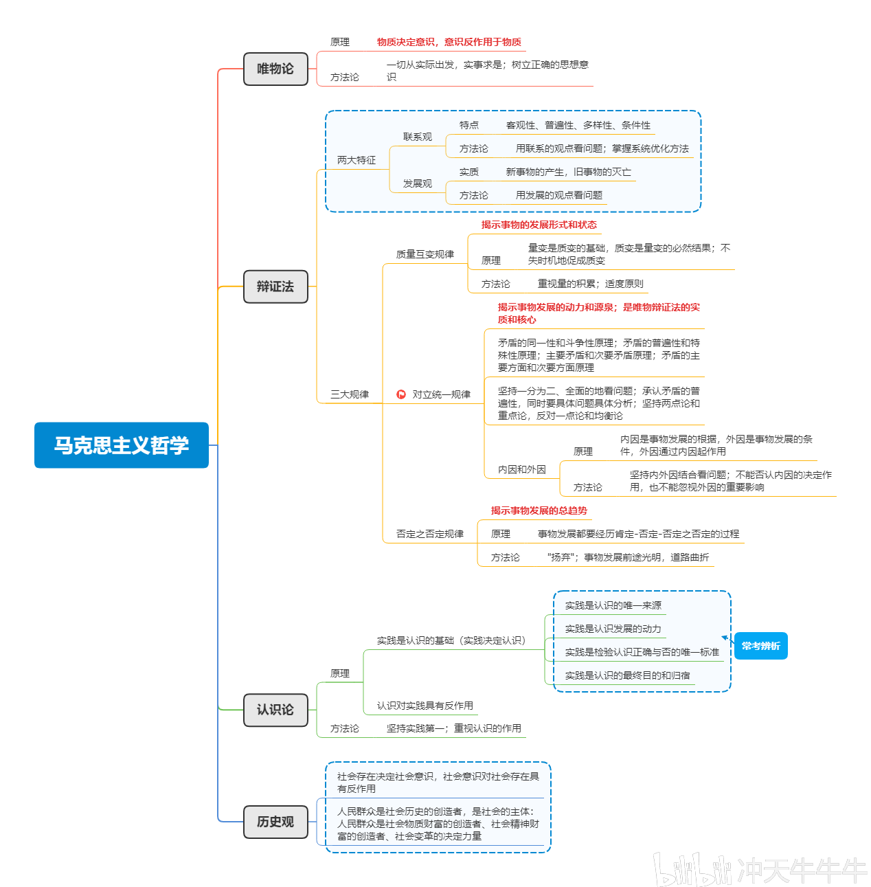 【公考大牛】哲学 毛概思维导图