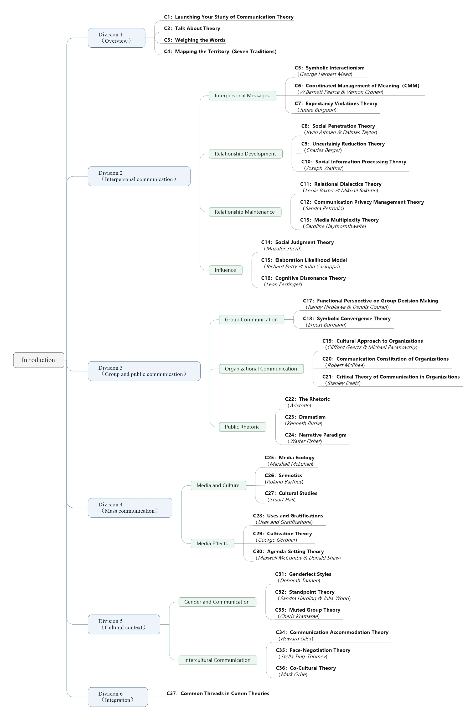 A First Look at Communication Theory-Contents - 哔哩哔哩