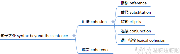 高中英语教资笔记/句法学和语义学思维导图