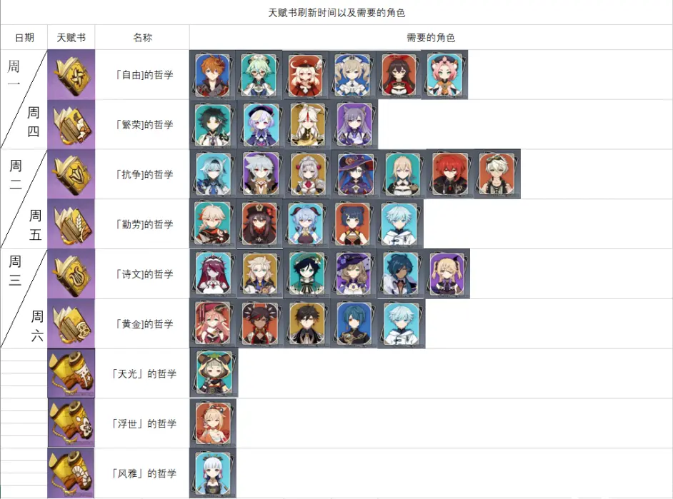原神 1 7版本全角色突破天赋素材整理持续更新 更新到稻妻宵宫 神里绫华早柚 哔哩哔哩 原神 1 7版本全角色突破天赋素材整理持续更新 更新到稻妻宵宫 神里绫华早柚 哔哩哔哩